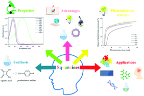 Graphical abstract: Recent progress in the development of highly active dyeing photoinitiators based on 1,3-bis(p-substituted phenylamino)squaraines for radical polymerization of acrylates