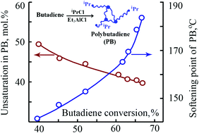 Graphical abstract: Cationic polymerization of butadiene using alkyl aluminum compounds as co-initiators: an efficient approach toward solid polybutadienes