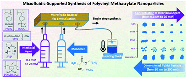 Graphical abstract: Microfluidic-supported synthesis of anisotropic polyvinyl methacrylate nanoparticles via interfacial agents