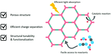 Graphical abstract: Porous framework-based hybrid materials for solar-to-chemical energy conversion: from powder photocatalysts to photoelectrodes