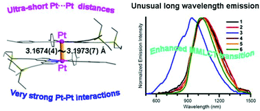 Graphical abstract: Long-wavelength NIR luminescence of 2,2′-bipyridyl-Pt(ii) dimers achieved by enhanced Pt–Pt interaction