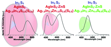 Graphical abstract: Heterogeneity induced dual luminescence properties of AgInS2 and AgInS2–ZnS alloyed nanocrystals