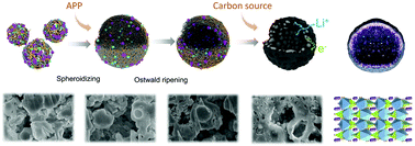 Graphical abstract: Exploring the evolution process of high-performance amethyst geode-shaped hollow spherical LiFePO4