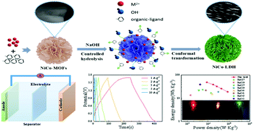 Graphical abstract: Synthesis of 3D flower-like hierarchical NiCo-LDH microspheres with boosted electrochemical performance for hybrid supercapacitors