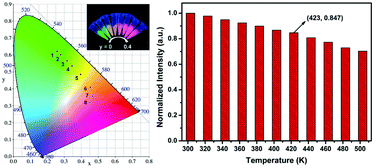 Graphical abstract: Wide range color tunability and efficient energy transfer of novel NaCaGd(WO4)3:Tb3+,Eu3+ phosphors with excellent thermal stability for pc-WLEDs