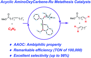 Graphical abstract: Highly selective ethenolysis with acyclic-aminooxycarbene ruthenium catalysts