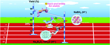 Graphical abstract: Synthesis of NaBH4 as a hydrogen carrier from hydrated borax using a Mg–Al alloy