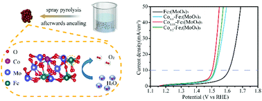 Graphical abstract: A novel monoclinic metal oxide catalyst for oxygen evolution reactions in alkaline media