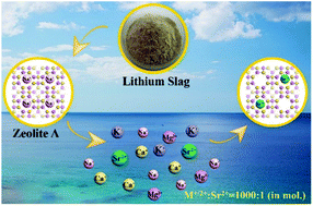 Graphical abstract: Facile activation of lithium slag for the hydrothermal synthesis of zeolite A with commercial quality and high removal efficiency for the isotope of radioactive 90Sr