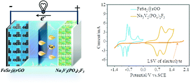 Graphical abstract: Realizing an aqueous sodium-ion battery with a super-high discharge voltage based on a novel FeSe2@rGO anode