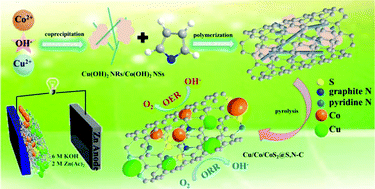 Graphical abstract: Cu/Co/CoS2 embedded in S,N-doped carbon as highly efficient oxygen reduction and evolution electrocatalyst for rechargeable zinc–air batteries