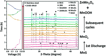 Graphical abstract: Electrochemical reaction behavior of MnS in aqueous zinc ion battery