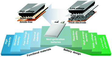 Graphical abstract: A renewable future: a comprehensive perspective from materials to systems for next-generation batteries