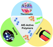 Graphical abstract: AIE polymers in sensing, imaging and theranostic applications