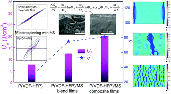 Graphical abstract: The ultrahigh discharge efficiency and energy density of P(VDF-HFP) via electrospinning-hot press with St-MMA copolymer