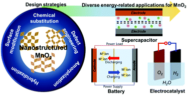 Graphical abstract: MnO2-based nanostructured materials for various energy applications