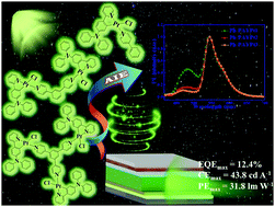 Graphical abstract: Mono-, di- and tri-nuclear PtII(C^N)(N-donor ligand)Cl complexes showing aggregation-induced phosphorescent emission (AIPE) behavior for efficient solution-processed organic light-emitting devices