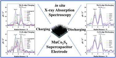 Graphical abstract: The supercapacitor electrode properties and energy storage mechanism of binary transition metal sulfide MnCo2S4 compared with oxide MnCo2O4 studied using in situ quick X-ray absorption spectroscopy