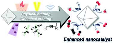 Graphical abstract: Etching to unveil active sites of nanocatalysts for electrocatalysis
