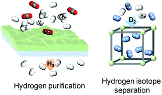 Graphical abstract: Hydrogen separation and purification with MOF-based materials