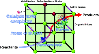 Graphical abstract: Metal–organic framework based catalytic nanoreactors: synthetic challenges and applications