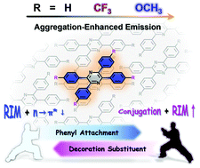Graphical abstract: Aggregation-enhanced emission in tetraphenylpyrazine-based luminogens: theoretical modulation and experimental validation