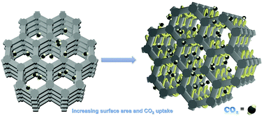 Graphical abstract: Increasing the surface area and CO2 uptake of conjugated microporous polymers via a post-knitting method