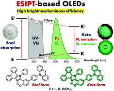 Graphical abstract: Self-absorption-free excited-state intramolecular proton transfer (ESIPT) emitters for high brightness and luminous efficiency organic fluorescent electroluminescent devices