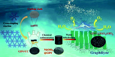 Graphical abstract: Graphdiyne@NiOx(OH)y heterostructure for efficient overall water splitting