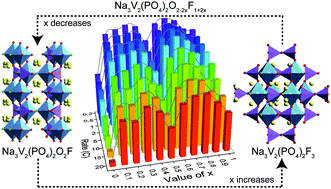 Graphical abstract: Dual anionic substitution engineering for an advanced NASICON phosphate cathode in sodium-ion batteries