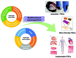 Graphical abstract: Functional hydrogel-based supercapacitors for wearable bioelectronic devices