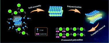 Graphical abstract: Regulating the species and the counter-ion size of proton acids to prepare novel poly(4-aminodiphenylamine) nanomaterials for supercapacitors
