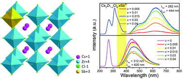 Graphical abstract: Self-trapped exciton to dopant energy transfer in Sb3+-doped Cs2ZrCl6 perovskite variants