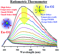 Graphical abstract: Regulation of double luminescence centers based on the evolution of disordered local structure for ratiometric temperature sensing applications