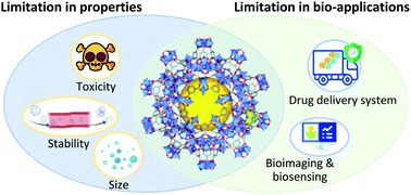 Graphical abstract: Metal–organic frameworks towards bio-medical applications