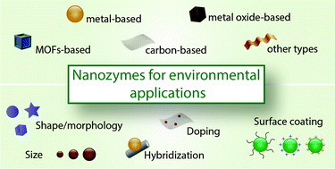 Graphical abstract: Recent trends in nanozymes design: from materials and structures to environmental applications