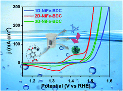 Graphical abstract: Controllable synthesis of multidimensional carboxylic acid-based NiFe MOFs as efficient electrocatalysts for oxygen evolution