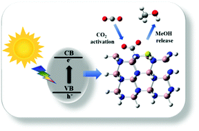 Graphical abstract: Photochemical CO2 conversion on pristine and Mg-doped gallium nitride (GaN): a comprehensive DFT study based on a cluster model approach