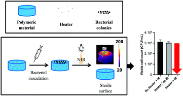 Graphical abstract: Safe near infrared light for fast polymers surface sterilization using organic heaters