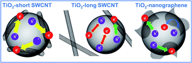 Graphical abstract: Enhanced charge separation in TiO2/nanocarbon hybrid photocatalysts through coupling with short carbon nanotubes