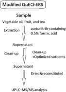 Graphical abstract: Determination of 12 insect growth regulator residues in foods of different matrixes by modified QuEChERS and UPLC-MS/MS