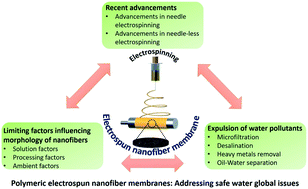 Graphical abstract: A review of recent progress in polymeric electrospun nanofiber membranes in addressing safe water global issues
