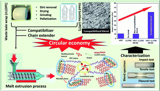 Graphical abstract: Novel sustainable materials from waste plastics: compatibilized blend from discarded bale wrap and plastic bottles