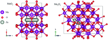 Graphical abstract: A comparison study of MnO2 and Mn2O3 as zinc-ion battery cathodes: an experimental and computational investigation