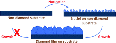 Graphical abstract: Nucleation of diamond films on heterogeneous substrates: a review