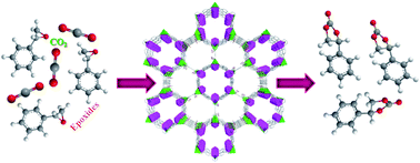 Graphical abstract: Nanochannel-based heterometallic {ZnIIHoIII}–organic framework with high catalytic activity for the chemical fixation of CO2