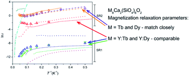 Graphical abstract: Tb-based silicate apatites showing slow magnetization relaxation with identical parameters for the Tb3+ and Dy3+ counter ions