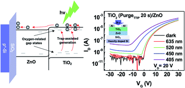 Graphical abstract: A visible-light phototransistor based on the heterostructure of ZnO and TiO2 with trap-assisted photocurrent generation