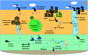 Graphical abstract: Environmental fate and impacts of microplastics in aquatic ecosystems: a review