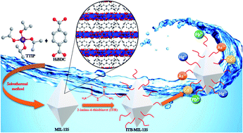 Graphical abstract: Efficient removal of heavy metals from polluted water with high selectivity for Hg(ii) and Pb(ii) by a 2-imino-4-thiobiuret chemically modified MIL-125 metal–organic framework